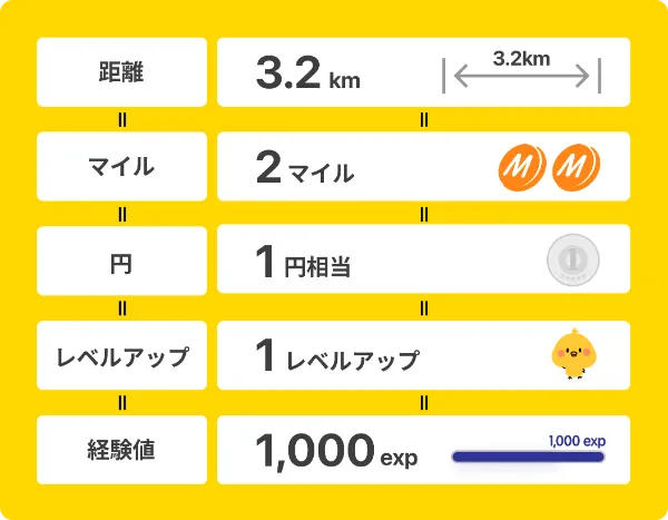 マイル還元比率：距離3.2km＝2マイル＝1円相当＝1レベルアップ＝経験値1,000exp